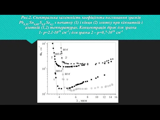 Рис.2. Спектральна залежність коефіцієнта поглинання зразків Pb0,92 Sn0,08 S0,8 Se0,2 з