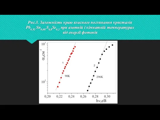 Рис.3. Залежність краю власного поглинання кристалів Pb0,92 Sn0,08 S0,8Se0,2 при азотній