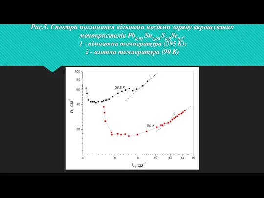 Рис.5. Спектри поглинання вільними носіями заряду вирощуваних монокристалів Pb0,92 Sn0,08 S0,8Se0,2.