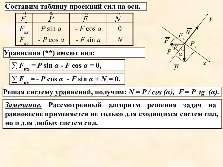 Составим таблицу проекций сил на оси. α Px Pу Fx Fу