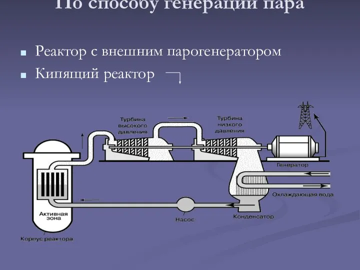 По способу генерации пара Реактор с внешним парогенератором Кипящий реактор