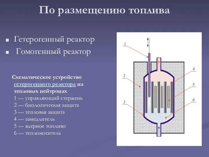 По размещению топлива Гетерогенный реактор Гомогенный реактор Схематическое устройство гетерогенного реактора
