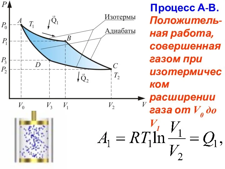 Процесс А-В. Положитель-ная работа, совершенная газом при изотермическом расширении газа от V0 до V1