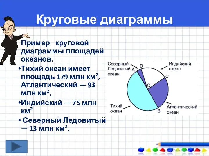 Круговые диаграммы Пример круговой диаграммы площадей океанов. Тихий океан имеет площадь