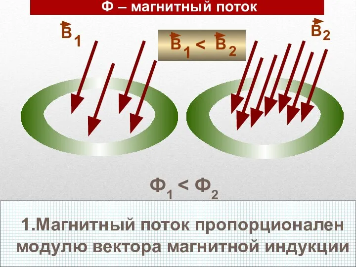 Ф – магнитный поток 1 2 Ф1