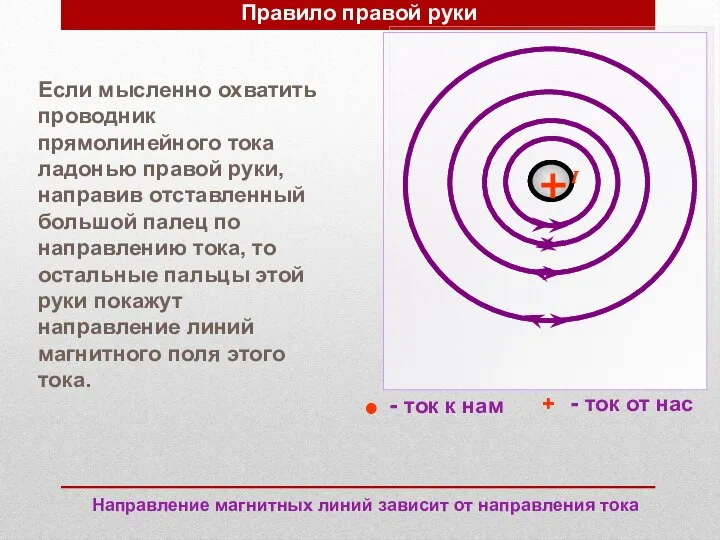 Правило правой руки + - ток от нас Направление магнитных линий