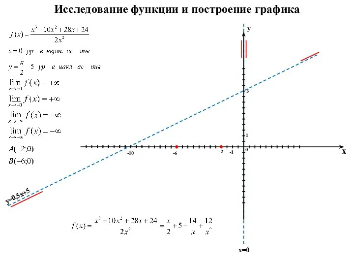 Исследование функции и построение графика x y 0 1 -1 -2 -6 5 -10 x=0 y=0,5x+5