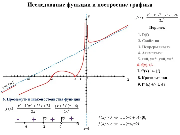 Исследование функции и построение графика Порядок 1. D(f) 2. Свойства 5.