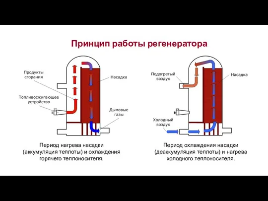 Принцип работы регенератора Период нагрева насадки (аккумуляция теплоты) и охлаждения горячего