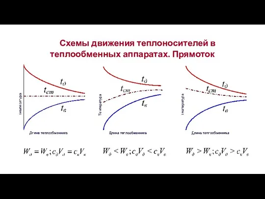 Схемы движения теплоносителей в теплообменных аппаратах. Прямоток