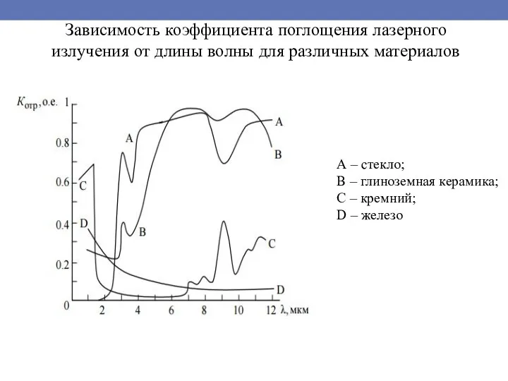 Зависимость коэффициента поглощения лазерного излучения от длины волны для различных материалов