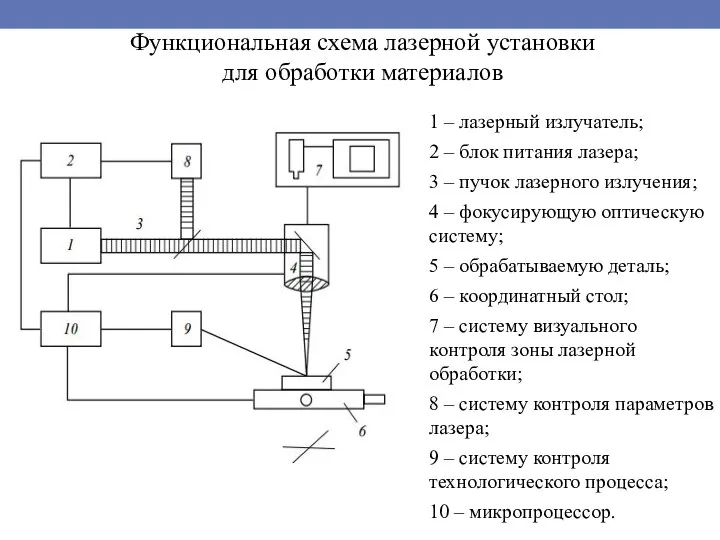 Функциональная схема лазерной установки для обработки материалов 1 – лазерный излучатель;