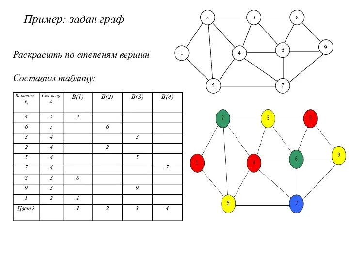 Пример: задан граф Раскрасить по степеням вершин Раскрасить по степеням вершин Составим таблицу: