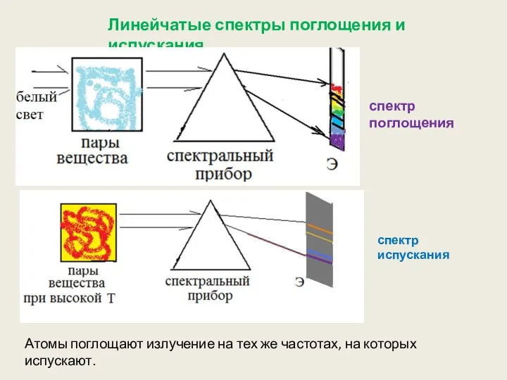 Линейчатые спектры поглощения и испускания Атомы поглощают излучение на тех же