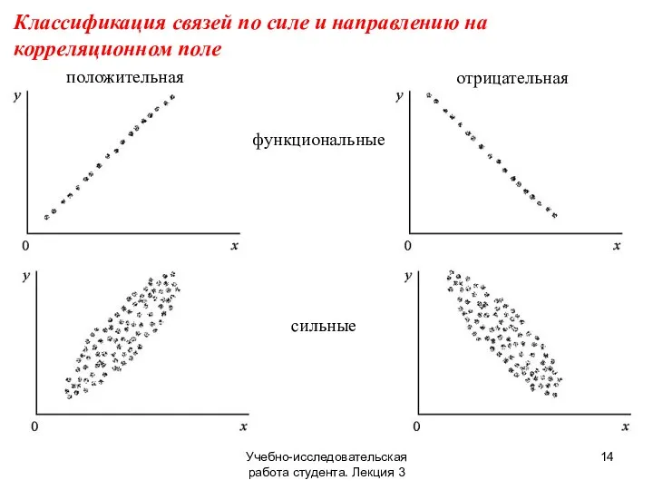 Учебно-исследовательская работа студента. Лекция 3 положительная отрицательная функциональные сильные Классификация связей