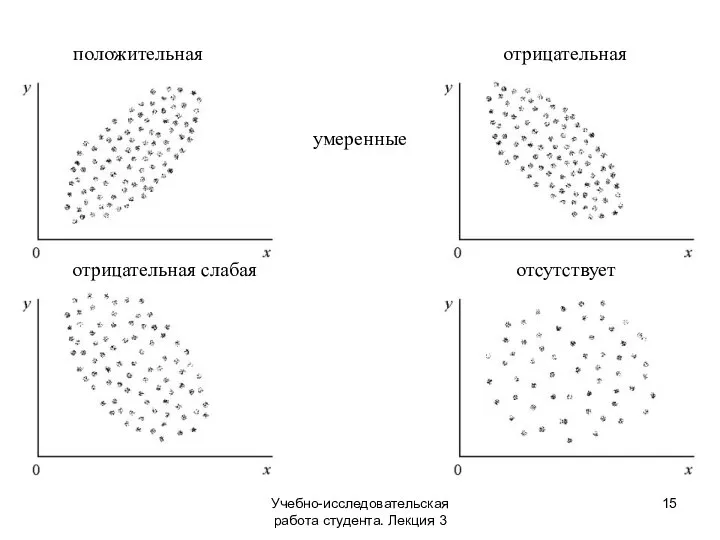 Учебно-исследовательская работа студента. Лекция 3 положительная отрицательная умеренные отрицательная слабая отсутствует