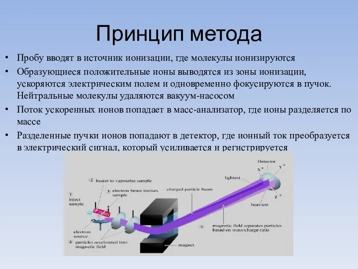 Принцип метода Пробу вводят в источник ионизации, где молекулы ионизируются Образующиеся