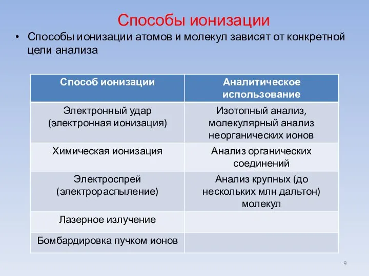 Способы ионизации Способы ионизации атомов и молекул зависят от конкретной цели анализа