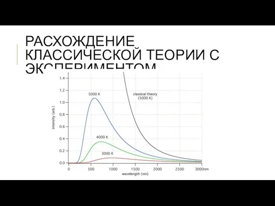 РАСХОЖДЕНИЕ КЛАССИЧЕСКОЙ ТЕОРИИ С ЭКСПЕРИМЕНТОМ