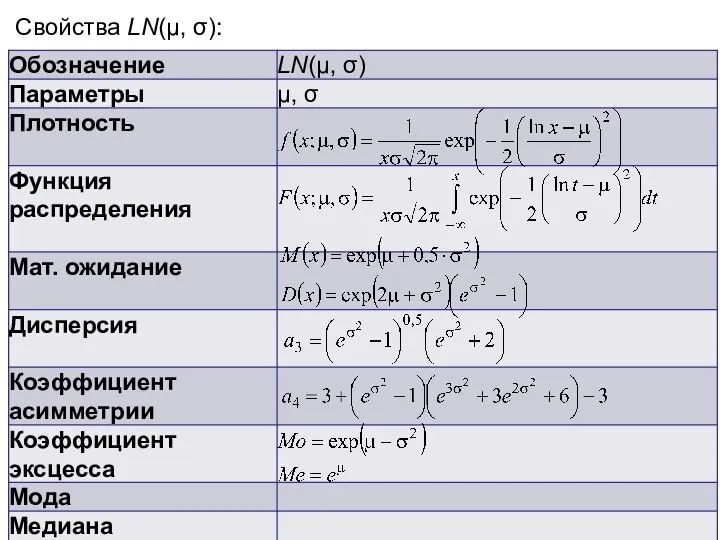 Учебно-исследовательская работа студента. Лекция 2 Свойства LN(μ, σ):