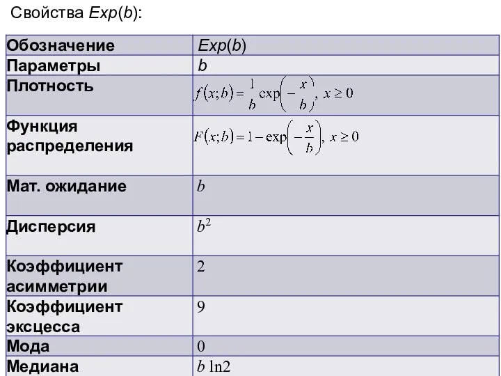 Учебно-исследовательская работа студента. Лекция 2 Свойства Exp(b):