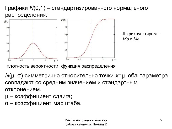 Учебно-исследовательская работа студента. Лекция 2 Графики N(0,1) – стандартизированного нормального распределения: