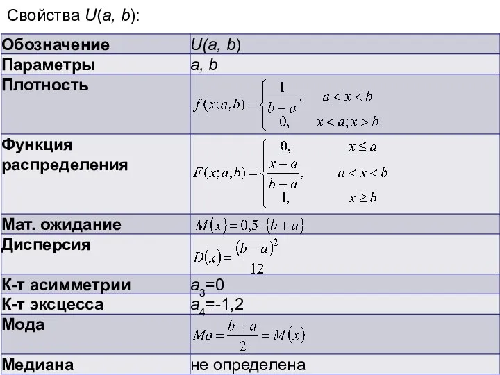 Учебно-исследовательская работа студента. Лекция 2 Свойства U(a, b):