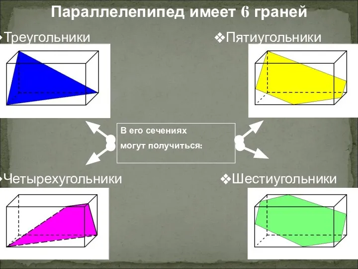 Треугольники Параллелепипед имеет 6 граней Четырехугольники Шестиугольники Пятиугольники В его сечениях могут получиться: