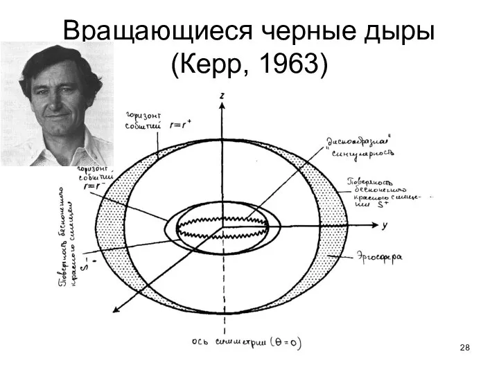 Вращающиеся черные дыры (Керр, 1963)