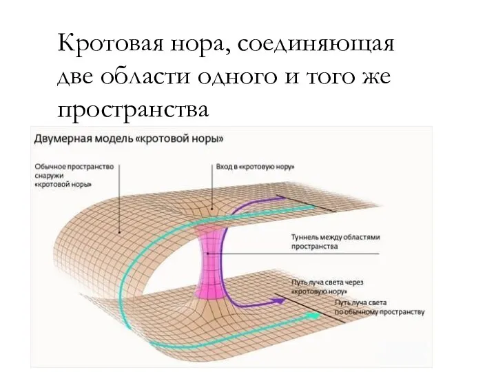 Кротовая нора, соединяющая две области одного и того же пространства