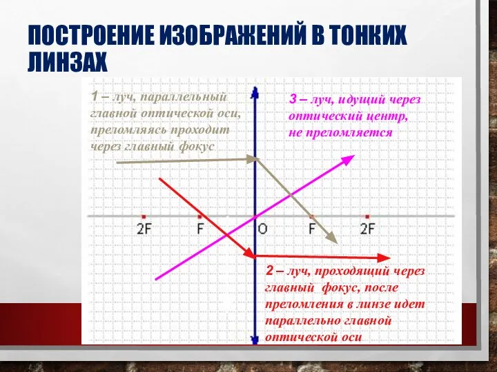 ПОСТРОЕНИЕ ИЗОБРАЖЕНИЙ В ТОНКИХ ЛИНЗАХ 1 – луч, параллельный главной оптической