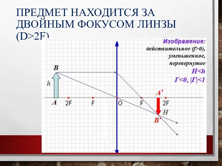 ПРЕДМЕТ НАХОДИТСЯ ЗА ДВОЙНЫМ ФОКУСОМ ЛИНЗЫ (D>2F)