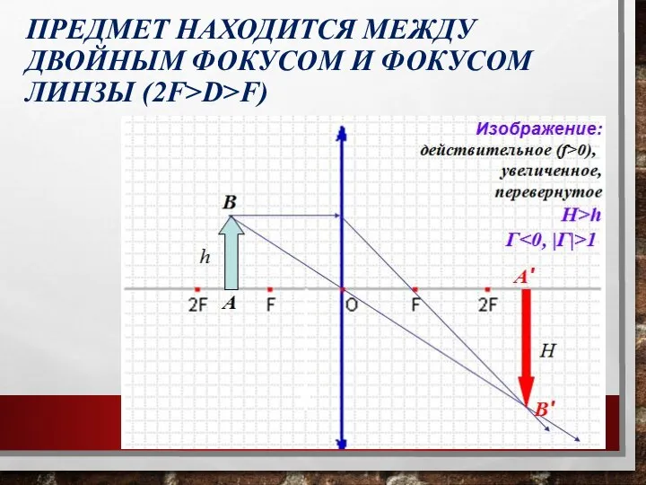 ПРЕДМЕТ НАХОДИТСЯ МЕЖДУ ДВОЙНЫМ ФОКУСОМ И ФОКУСОМ ЛИНЗЫ (2F>D>F)