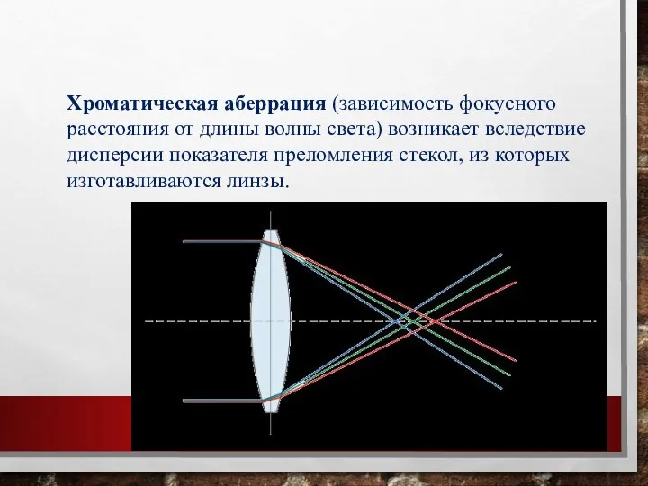 Хроматическая аберрация (зависимость фокусного расстояния от длины волны света) возникает вследствие