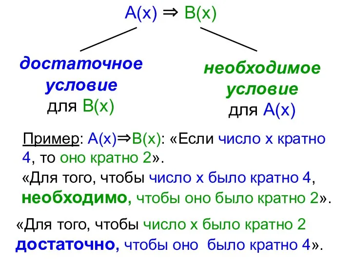 Пример: А(х)⇒В(х): «Если число х кратно 4, то оно кратно 2».