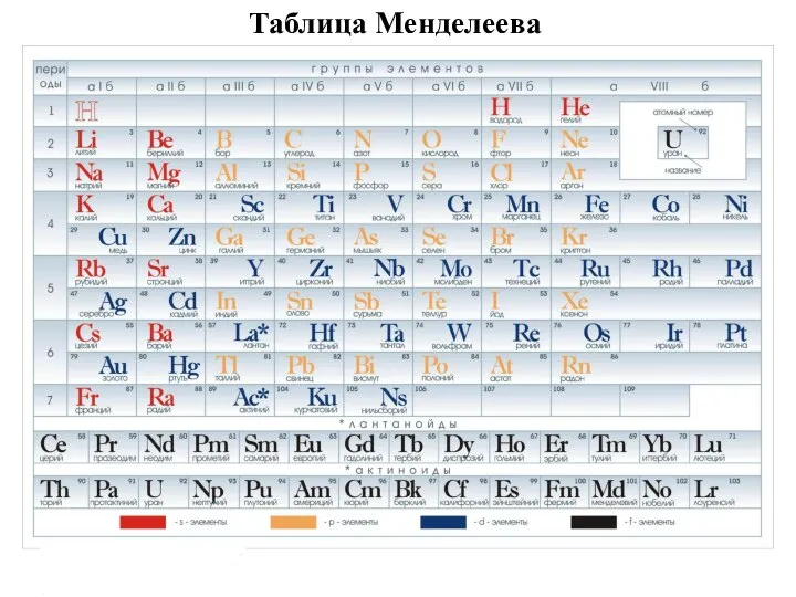 Таблица Менделеева