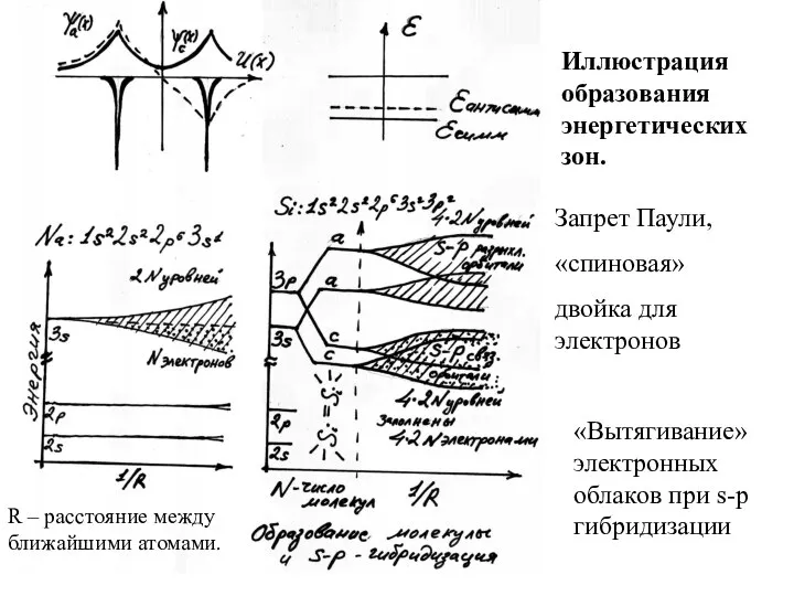 Иллюстрация образования энергетических зон. R – расстояние между ближайшими атомами. Запрет