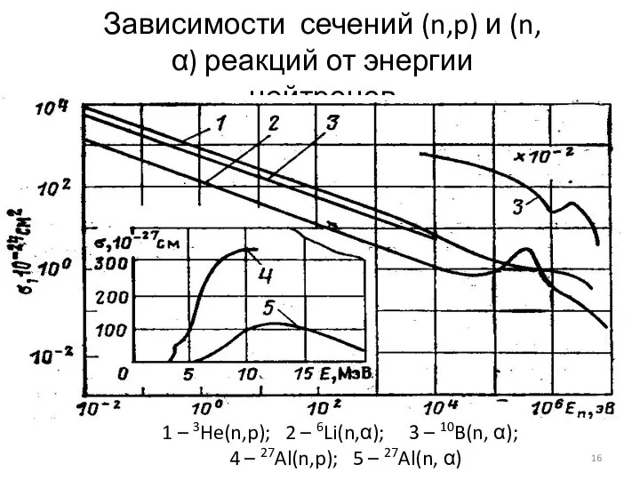 Зависимости сечений (n,p) и (n,α) реакций от энергии нейтронов 1 –