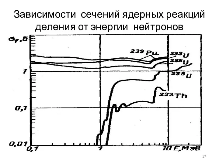 Зависимости сечений ядерных реакций деления от энергии нейтронов