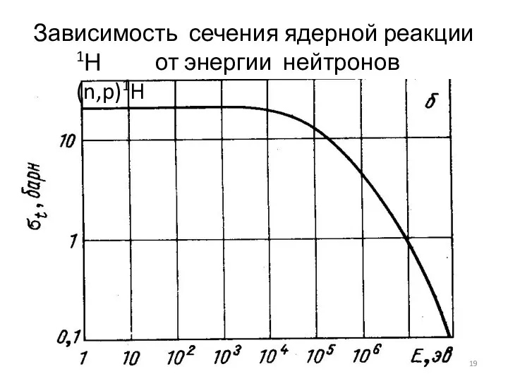 Зависимость сечения ядерной реакции от энергии нейтронов 1Н(n,p)1H