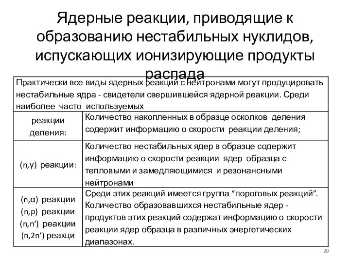 Ядерные реакции, приводящие к образованию нестабильных нуклидов, испускающих ионизирующие продукты распада