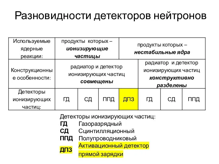 Разновидности детекторов нейтронов