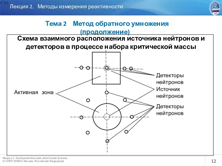 Лекция 2. Методы измерения реактивности. Тема 2 Метод обратного умножения (продолжение)