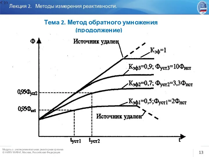 Лекция 2. Методы измерения реактивности. Тема 2. Метод обратного умножения (продолжение)