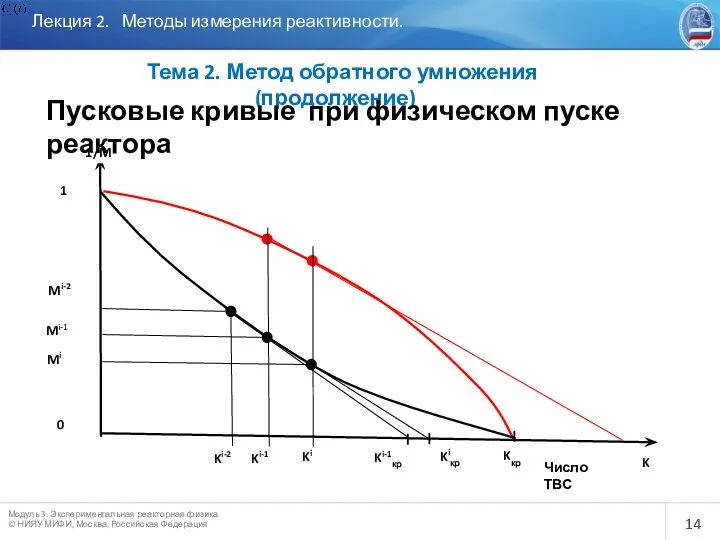 Лекция 2. Методы измерения реактивности. Тема 2. Метод обратного умножения (продолжение)