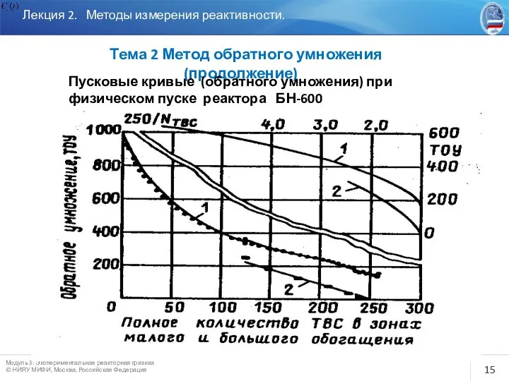 Лекция 2. Методы измерения реактивности. Тема 2 Метод обратного умножения (продолжение)