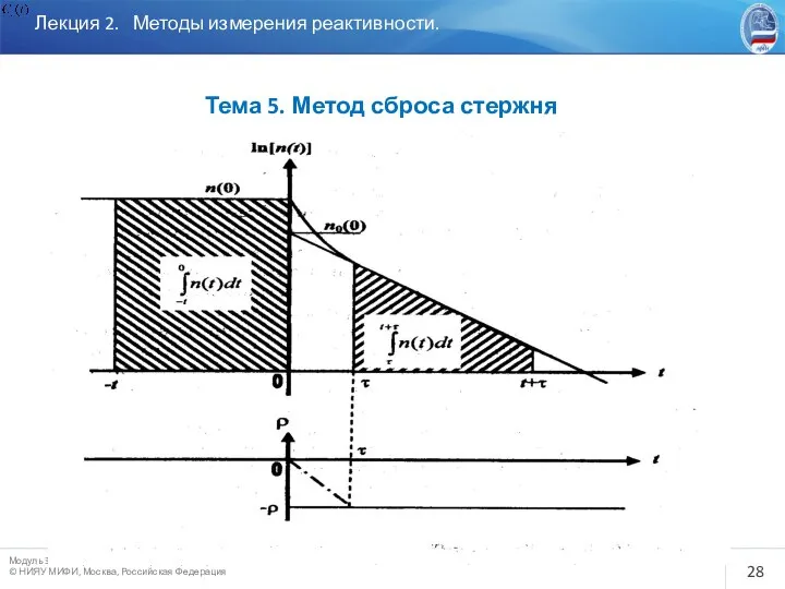 Лекция 2. Методы измерения реактивности. Тема 5. Метод сброса стержня (интегральный)