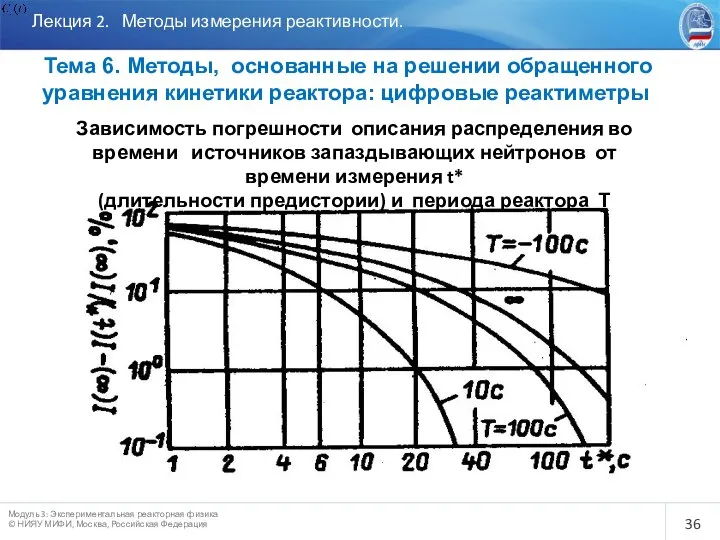 Лекция 2. Методы измерения реактивности. Тема 6. Методы, основанные на решении