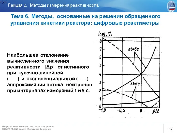 Лекция 2. Методы измерения реактивности. Тема 6. Методы, основанные на решении