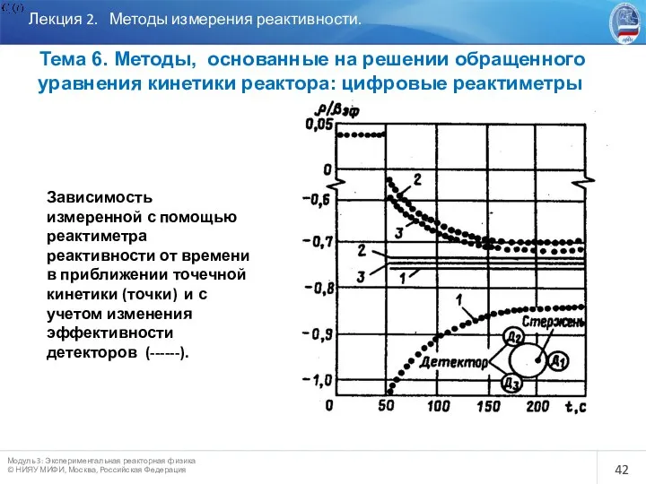 Лекция 2. Методы измерения реактивности. Тема 6. Методы, основанные на решении